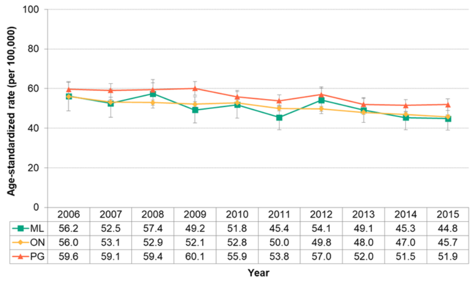 Figure 7.2.13. Deaths from lung cancer MLHU Health